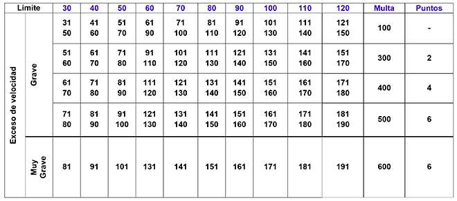 confort-multas-velocidad