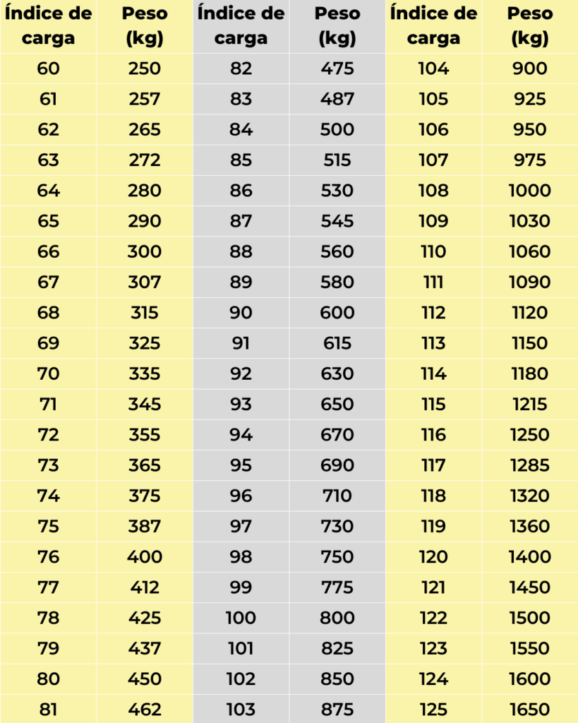 Tabla del índice de carga de un neumático