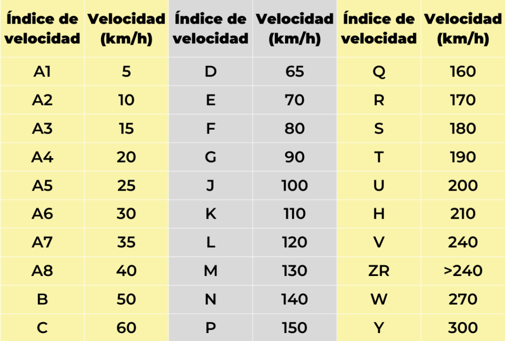Tabla con el índice de velocidad de un neumático
