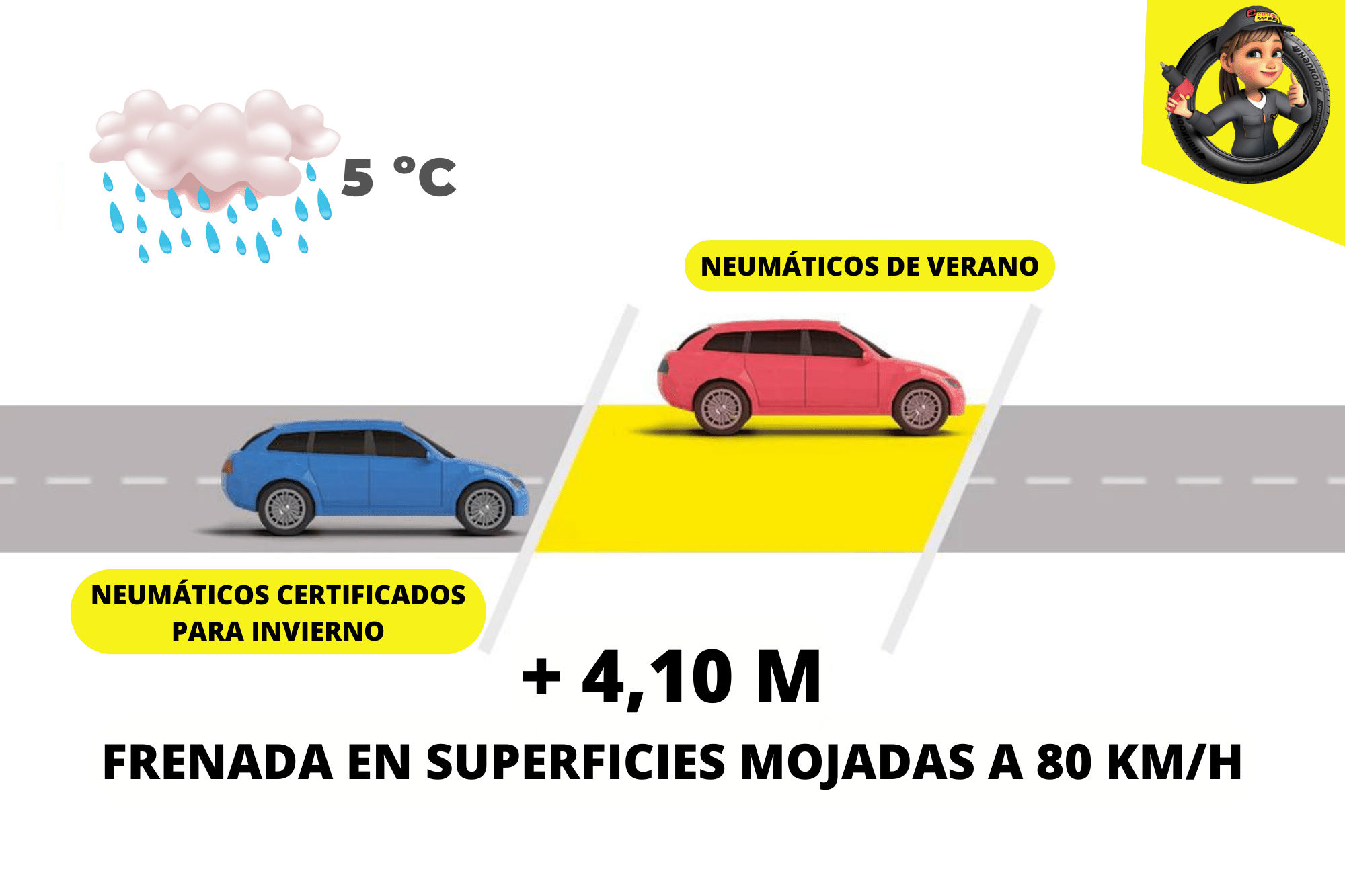 Gráfico de neumáticos de verano en comparación con los de invierno