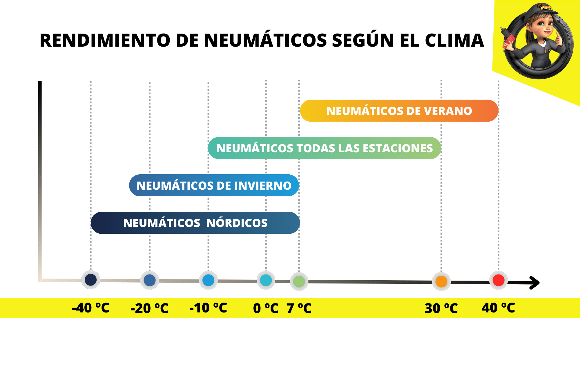 Rendimiento de neumáticos según el clima