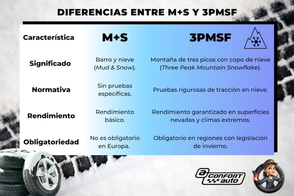 Diferencias entre neumáticos 3PMSF y M+S