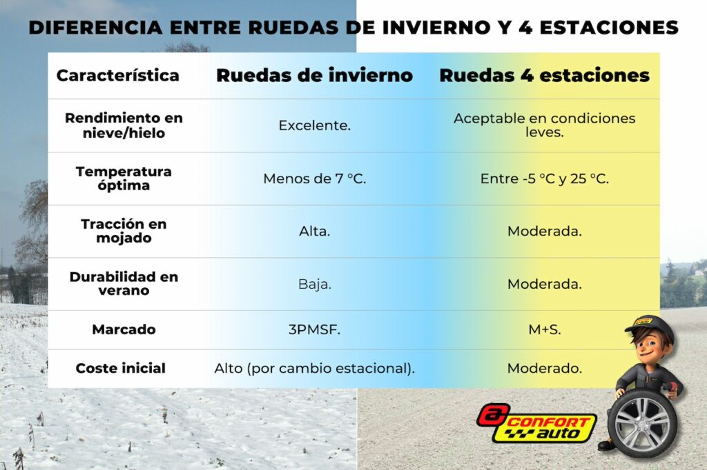 Tabla con las diferencias entre ruedas de invierno y 4 estaciones